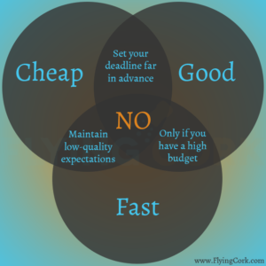 The iron triangle: cheap, good, or fast. Pick two.
