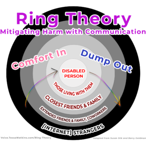 An infographic titled Ring Theory: Mitigating Harm with Communication. The graphic are 5 circles of difference sizes all laid on top of each other. The center circle is white with the label disabled person. The circle around that is 25% grey and labeled those living with them. The circle around that is 50% grey and labeled closest friends & family. The circle around that is 75% grey and labeled extended friends & family, coworkers. The final circle is black and labeled [internet] strangers. To the left of the labels is a rainbow arrow pointing from outside in labeled Comfort In. To the right of the labels is a rainbow arrow pointing from the inside out labeled Dump Out.