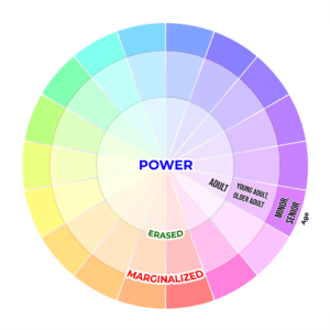 The wheel of power showing only age with adult in the power ring, young/older adult in erased ring, and minor/senior in the marginalized ring