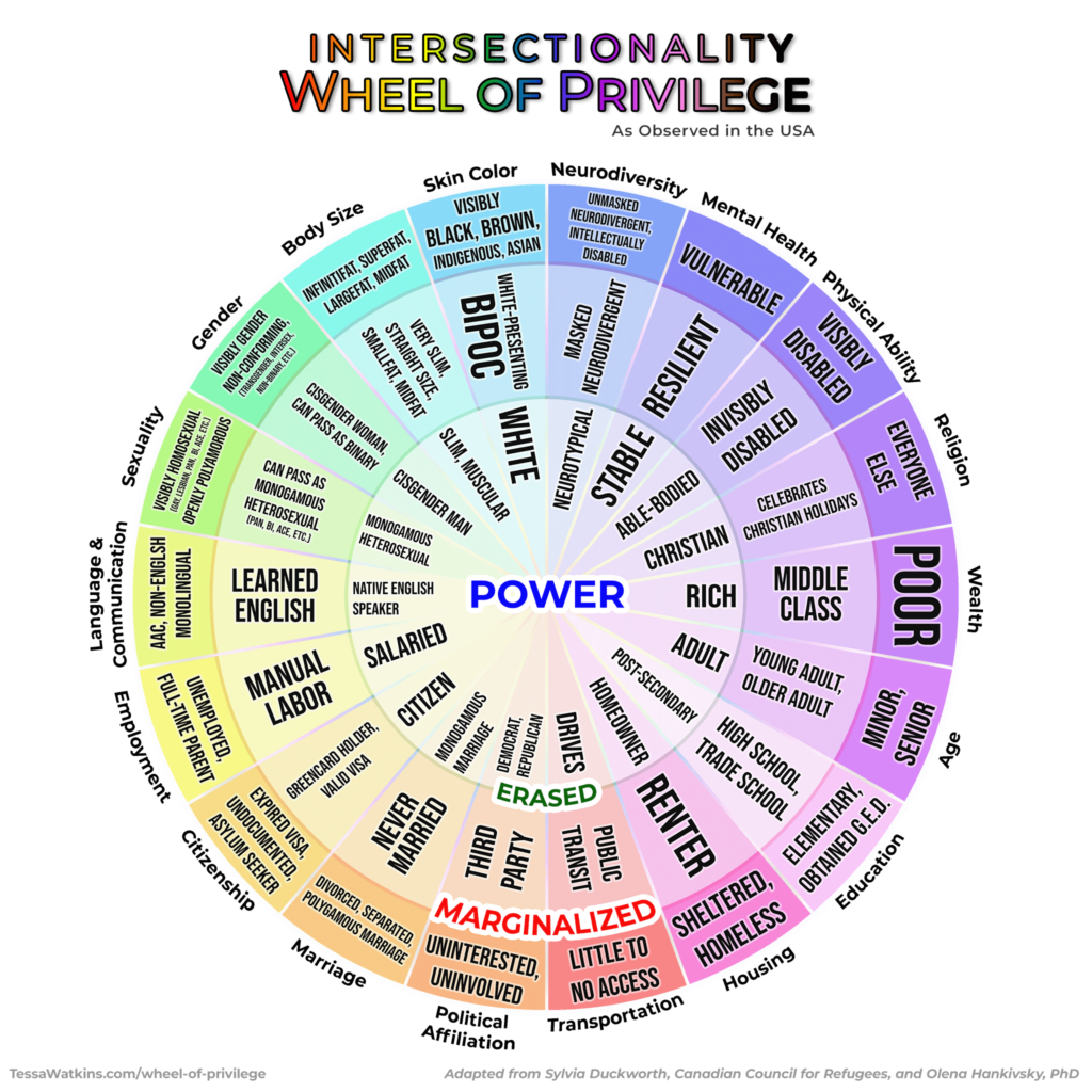Intersectionality: Wheel of Privilege (as observed in the USA). Adapted from Sylvia Duckworth, Canadian Council for Refugees, and Olena Hankivsky, PhD.