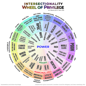 Wheel of Privilege and Power | Intersectionality | Just 1 Voice