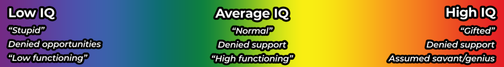 A rectangular graphic of the visible light spectrum with the ultraviolet (low wavelengths) on the left and infrared (high wavelengths) on the right. There are three columns. On the left, it says Low IQ, stupid, denied opportunities, and low functioning. In the middle, it says average IQ, normal, denied support, and high functioning. On the right, it says high IQ, gifted, denied support, and assumed savant/genius.